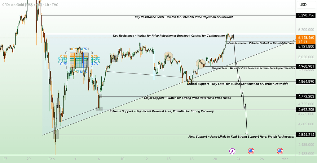 تحلیل انس طلا: سطوح کلیدی حمایت و مقاومت
