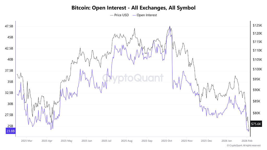 کاهش شدید اوپن اینترست بیت‌کوین به پایین‌ترین سطح از ابتدای ۲۰۲۴ 📉