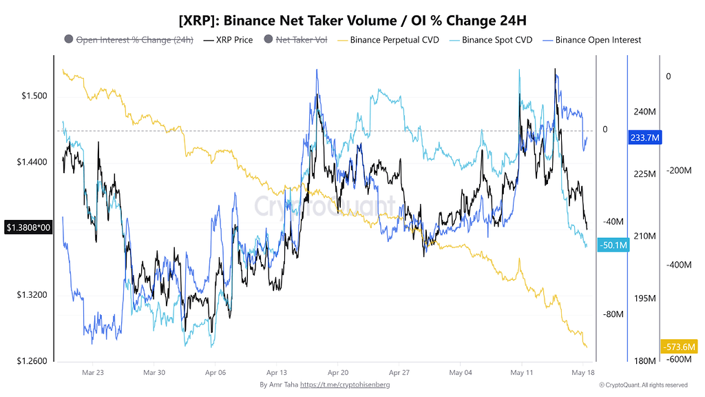 فشار فروش xrp شدت گرفت؛ بزرگ‌ترین موج لیکوئید شدن از فوریه تا الان 📉