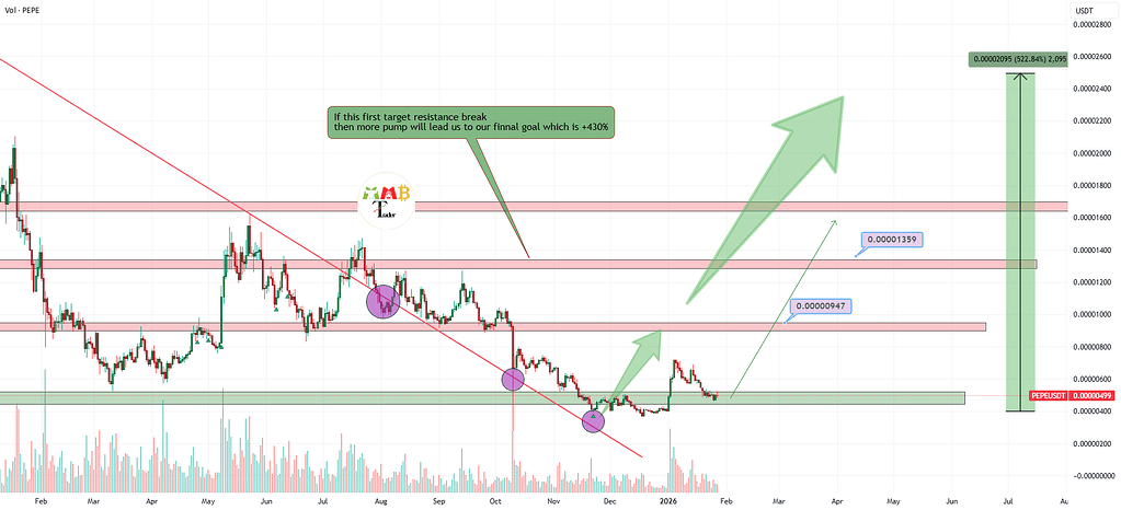پپه آماده حرکت صعودی حداقل ۲ برابری