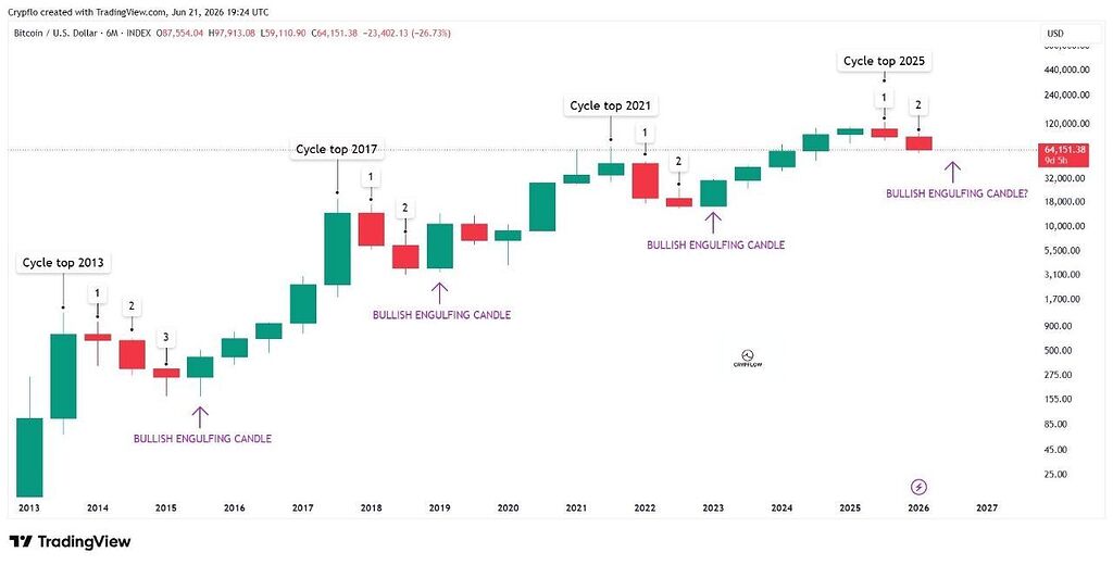 ⁉️آیا بیت‌کوین طبق الگوی قدیمیش به روند صعودی برمی‌گرده؟ 🚀