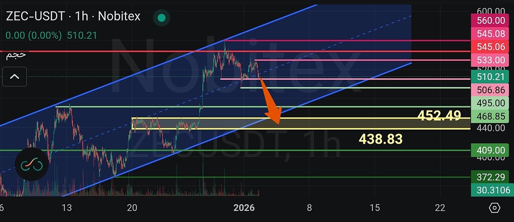 📌سینگل تحلیل zec: نواحی مقاومت و حمایت: پیش‌بینی روند صعودی/نزولی 📈