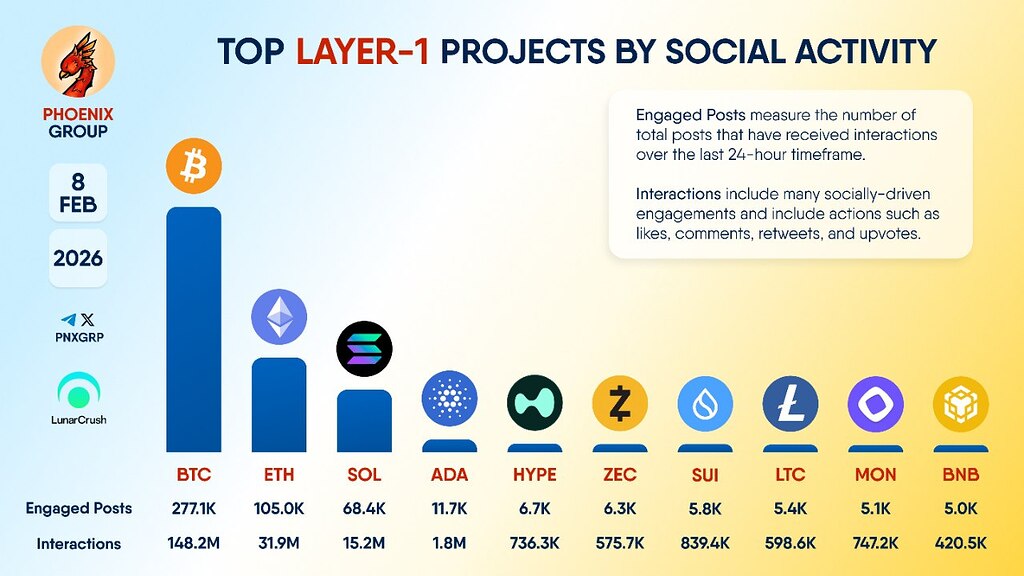 بهترین بلاک‌چین‌های لایه یک بر اساس فعالیت اجتماعی 🚀