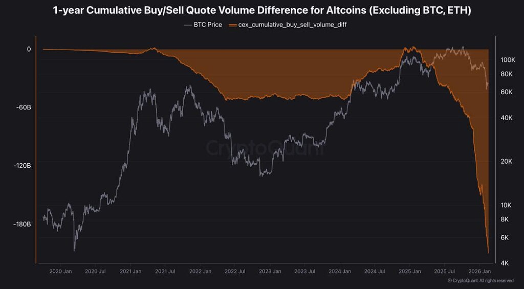 فشار فروش بی‌سابقه بر آلت‌کوین‌ها؛ 80٪ به کف‌های جدید می‌رسد 🚀