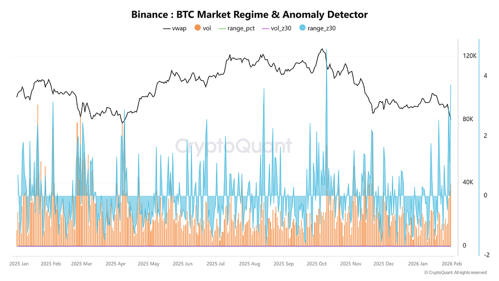 افزایش نوسانات؛ نشانه‌ای از گذار حساس بازار بیت‌کوین در بایننس 📈