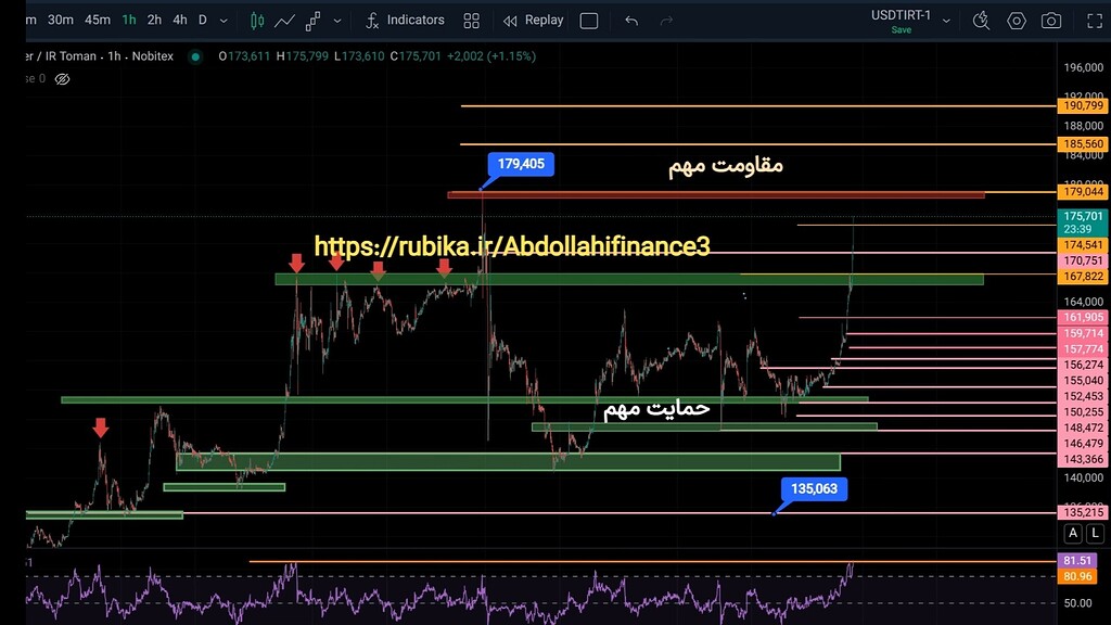 آپدیت تحلیل تتر و دلار در تایم یک ساعته در 1405/2/9