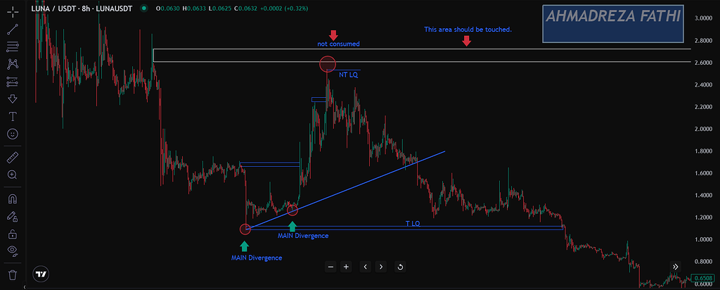 تحلیل اولیه قیمت – ناحیه مهم و نکات برای ورود 🚀