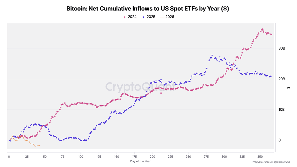 شروع ضعیف سال ۲۰۲۶ با افت تقاضا برای etf های کریپتو 📉