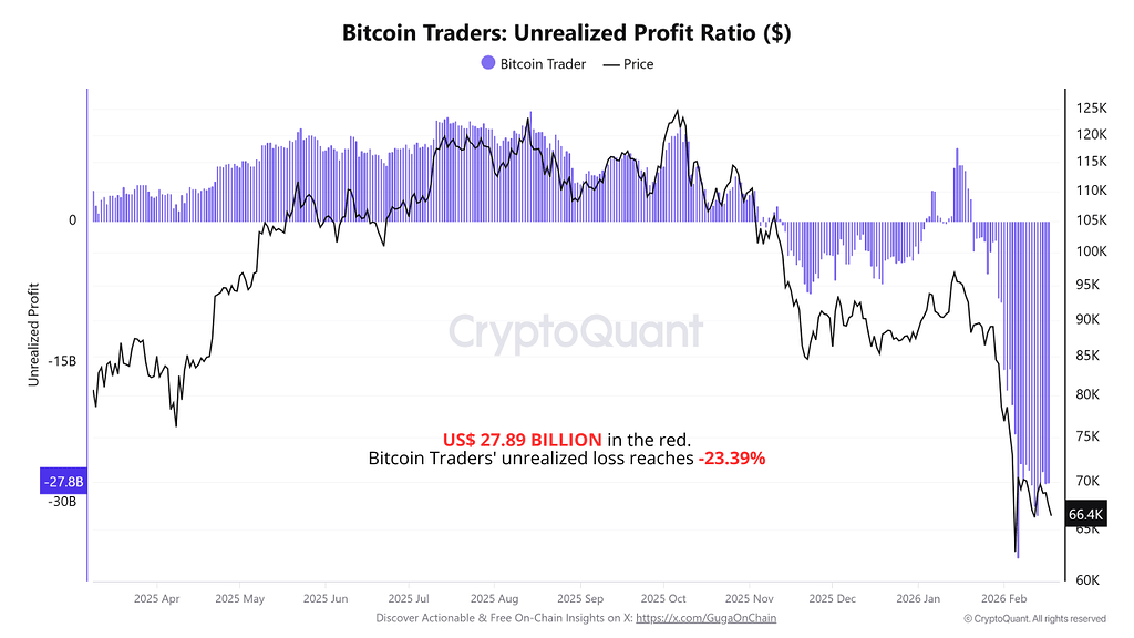در حالی که etf‌ها 8.5 میلیارد دلار ضرر کردند، تریدرهای بیت‌کوین 27.8 میلیارد دلار ضرر شناور دارند 📉