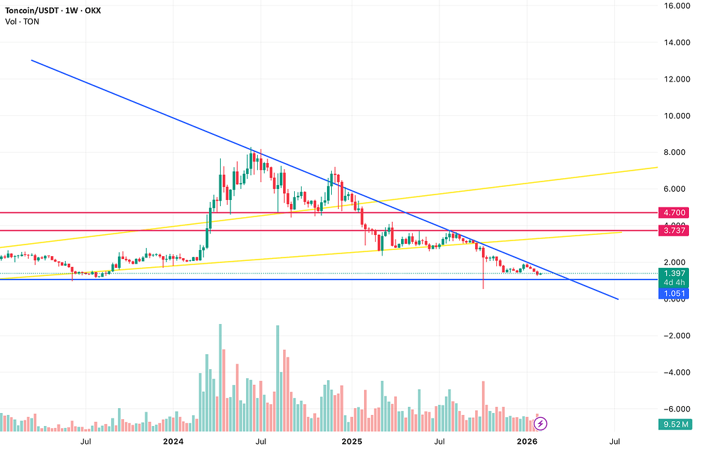 خرید در یک و نیم ماه آینده تون‌کوین