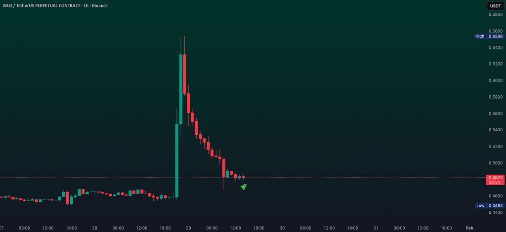 تحلیل تکنیکال ورلد‌کوین: سیگنال‌های صعودی