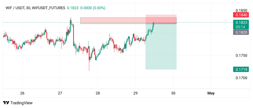 تحلیل کوتاه wifusdt در تایم 15 دقیقه: نزول و هدف احتمالی 🚀