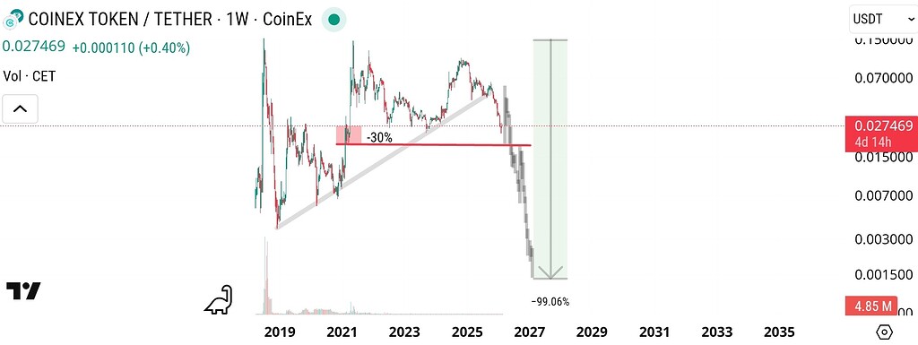 میل صرافی کوینکس به کندن چاه عمیق عمومی 💀