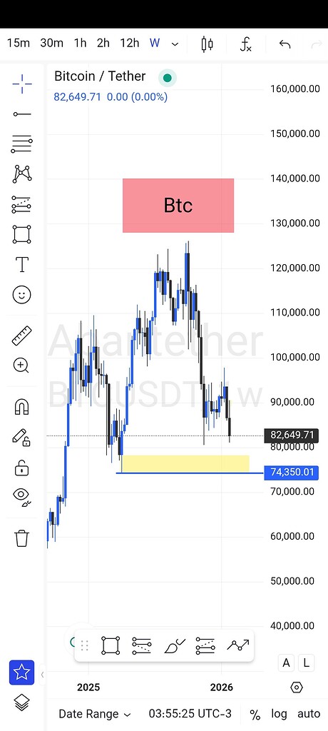 حمایت مهم بیتکوین کجاست ؟ ریزش ادامه داره؟