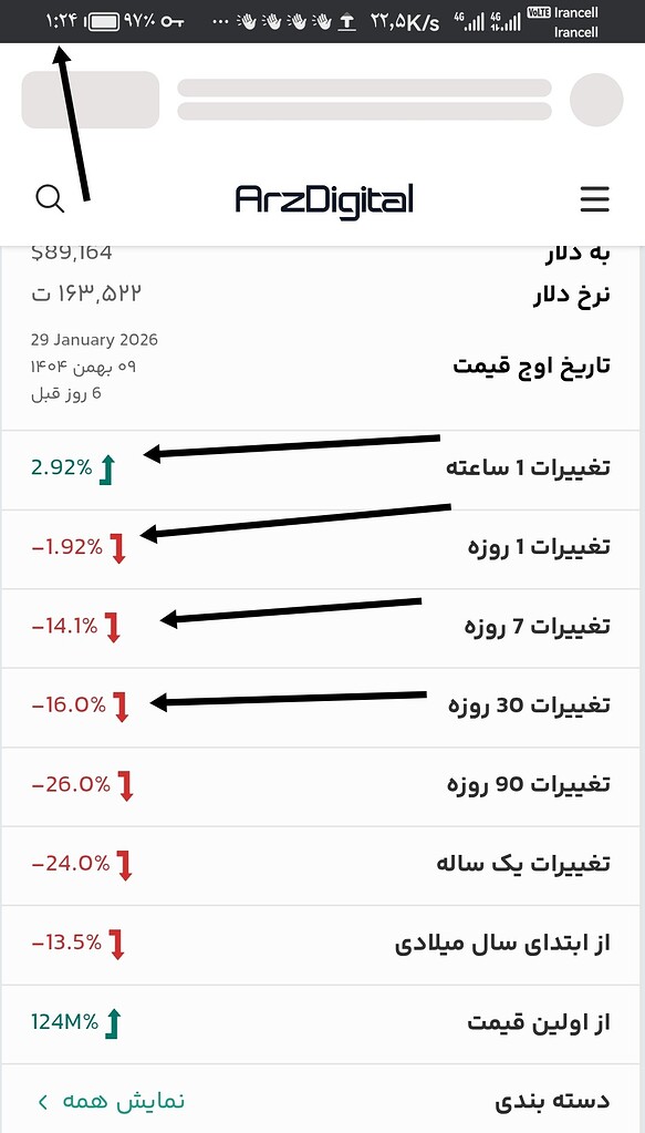 بررسی درصد سود بیت‌کوین در فریم یک ماهه با پیش‌بینی ۱۶٪ 📈