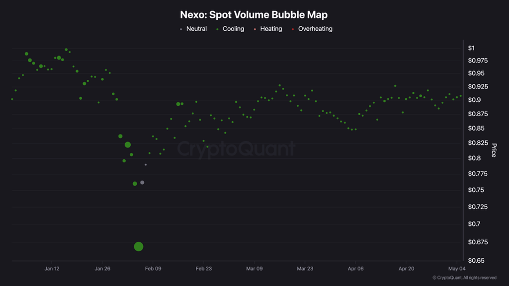 رشد حجم معاملات اسپات nexo 📈