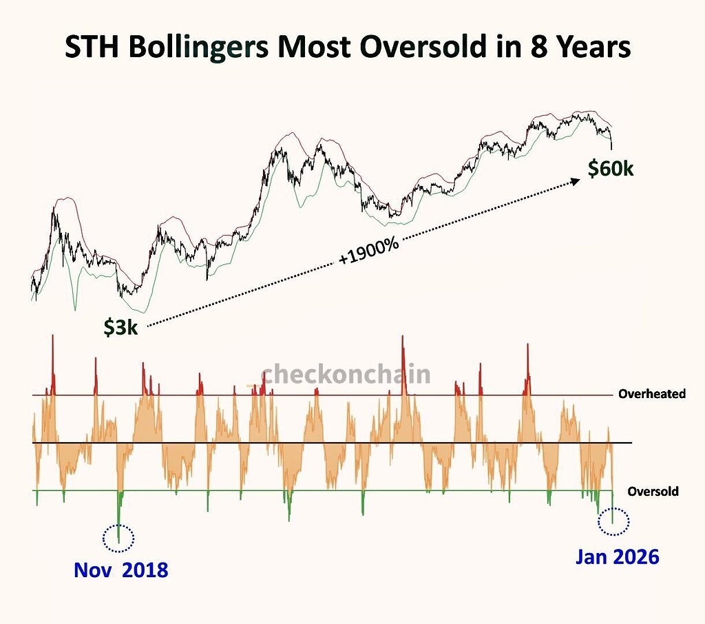 شاخص بولینگرز BTC: کف محلی در 60k و انتظار بهبود قیمت 🚀