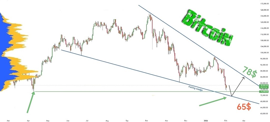 کاهش و برش احتمالی قیمت بیت‌کُین تا 65 و 78، پیش‌بینی حرکت بعدی 📈