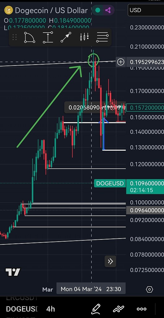 نمودار دوج‌کوین 4 ساعته: روند صعودی و دایره‌گرد سبز 🚀