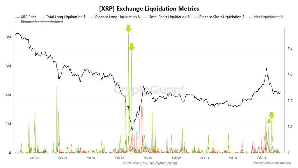 لیکوییدیشن‌های xrp در بایننس: وقتی اهرم علیه خریداران دیرهنگام می‌چرخد 📉