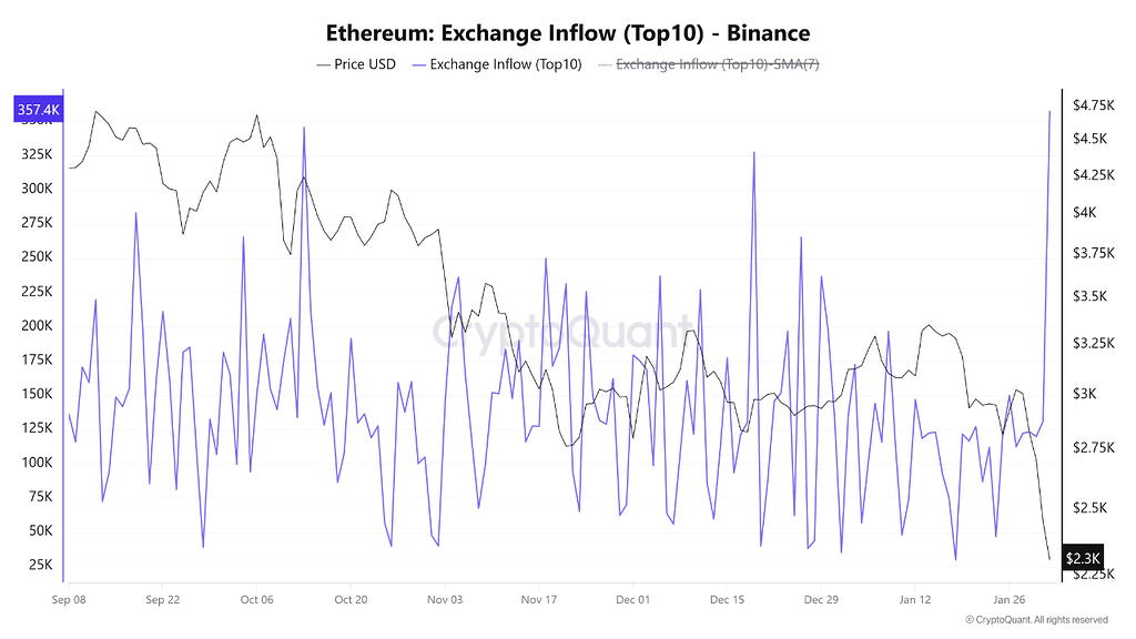 نهنگ‌های اتریوم در حرکت: ورود به صرافی‌ها به بالاترین حد چند ماهه رسید 🐋