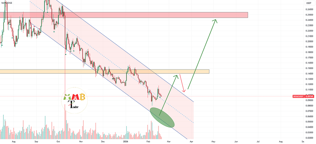 دوج‌کوین: پامپ فقط بعد از شکست کانال