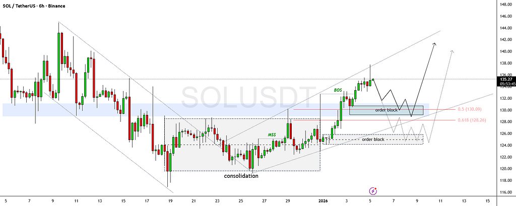 سولانا | ساختار صعودی و اصلاح احتمالی