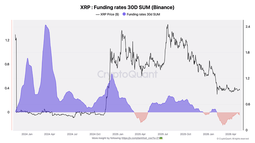 نرخ فاندینگ ریت xrp یه سیگنال جالب برای معامله‌گران خلاف جهت بازار 📈