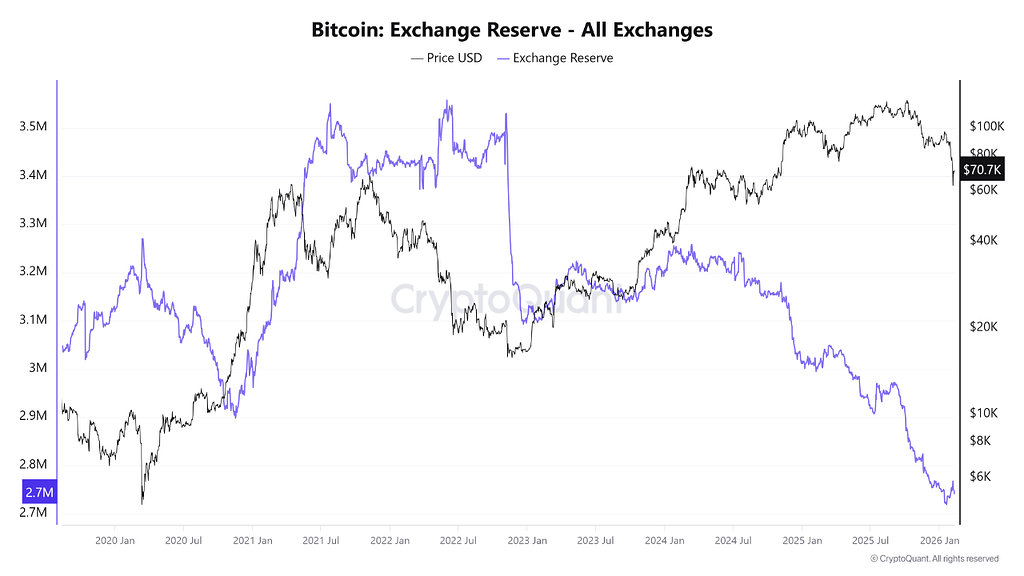 بیت‌کوین: آیا کاهش شدید موجودی صرافی‌ها باعث رالی جدیدی می‌شود؟ 📈