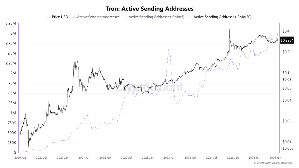 فعالیت شبکه ترون رکورد زد: سیگنال رشد قیمت؟ 📈
