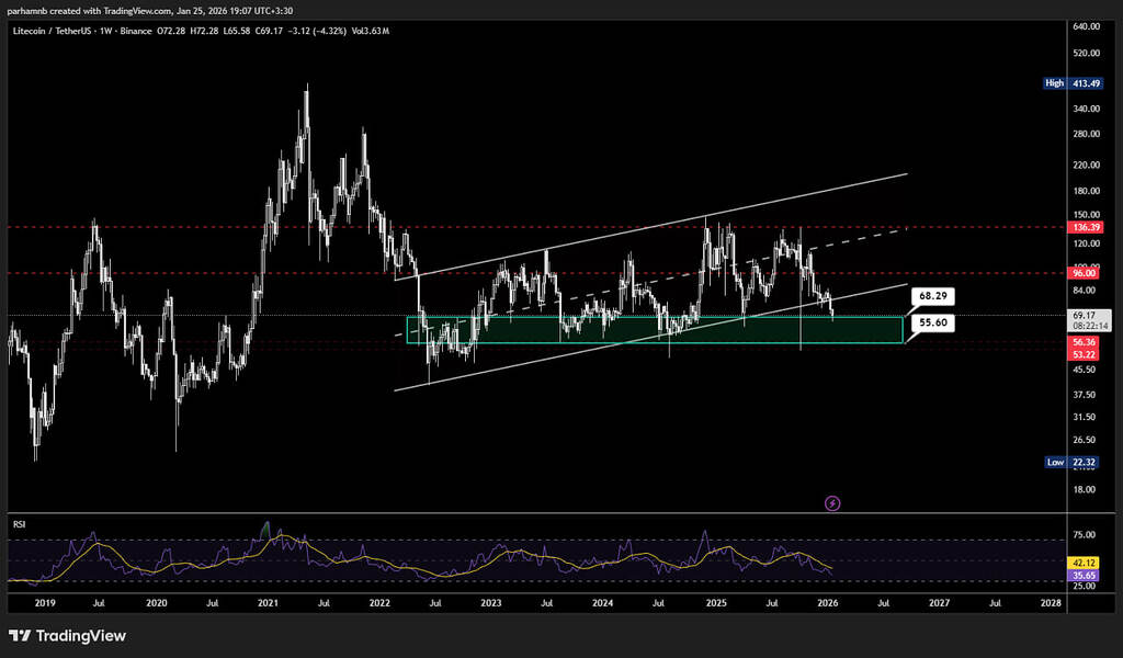 تحلیل لایت کوین (ltc)