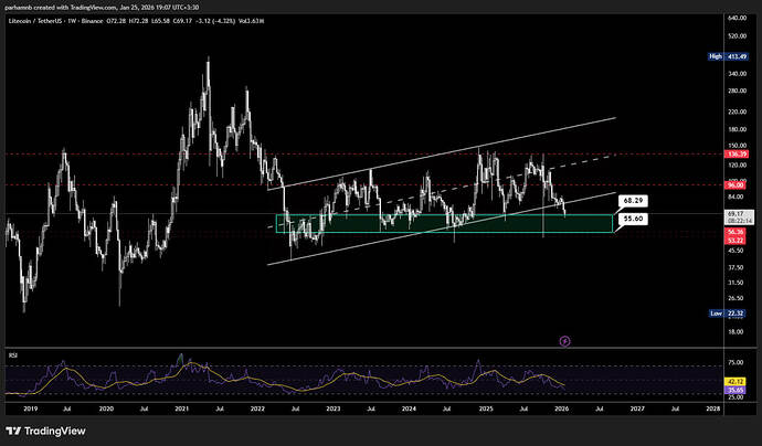تحلیل تکنیکال لایت کوین (LTC)