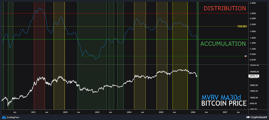 ورود mvrv به منطقه انباشت بعد از چهار سال 📊