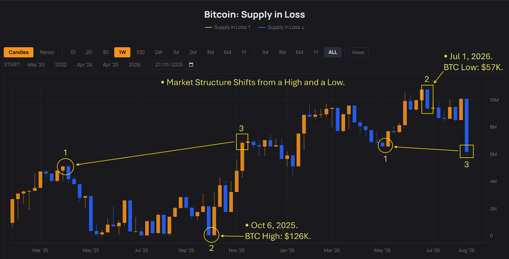 بررسی تغییر ساختار بازار بیت‌کوین 📉