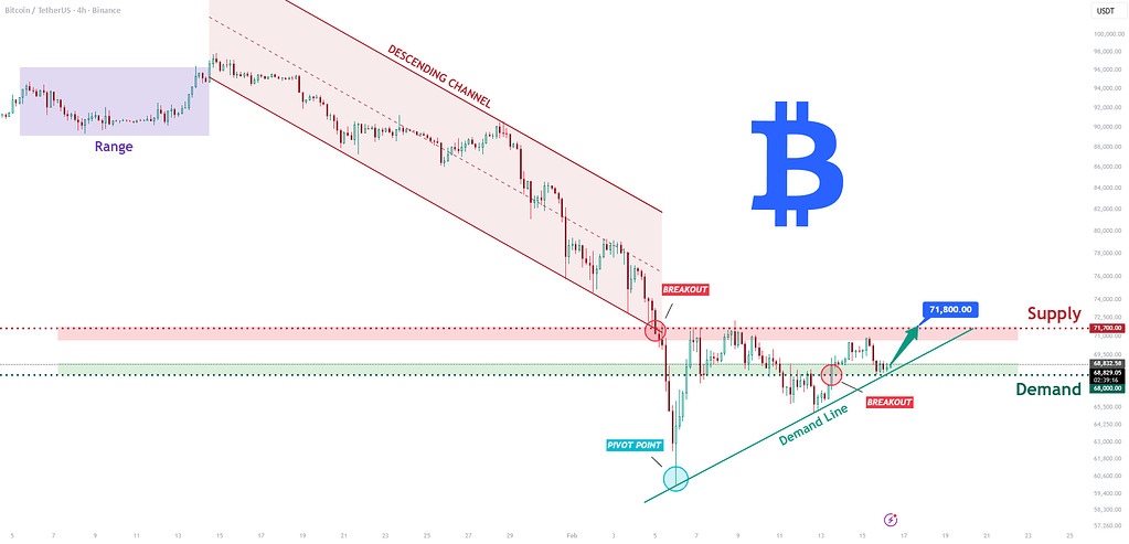 بیت کوین: تشکیل کف‌های بالاتر روی حمایت کلیدی