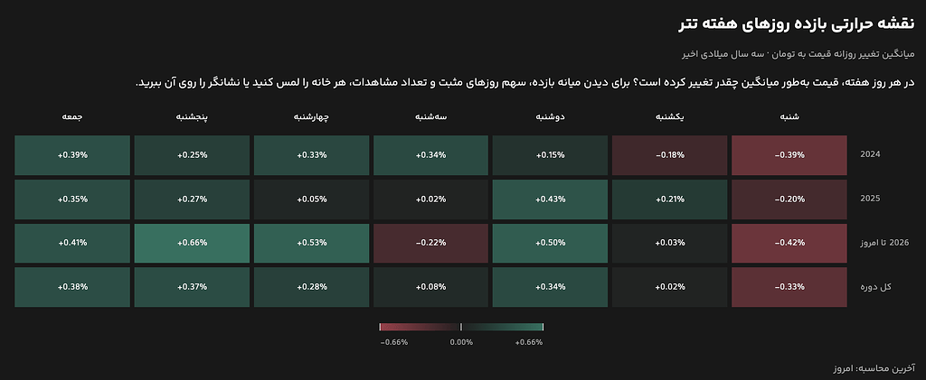 استراتژی ساده خرید و فروش تتر و دلار!