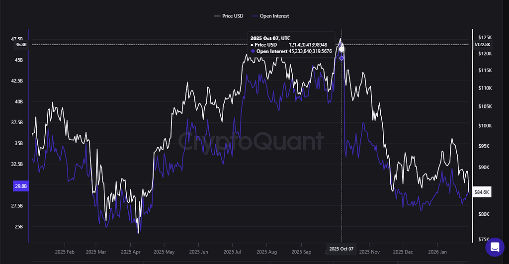 بهاء اوپن اینترست بیت‌کوین: پاکسازی ساختاری بعد از سقف تاریخی 📉