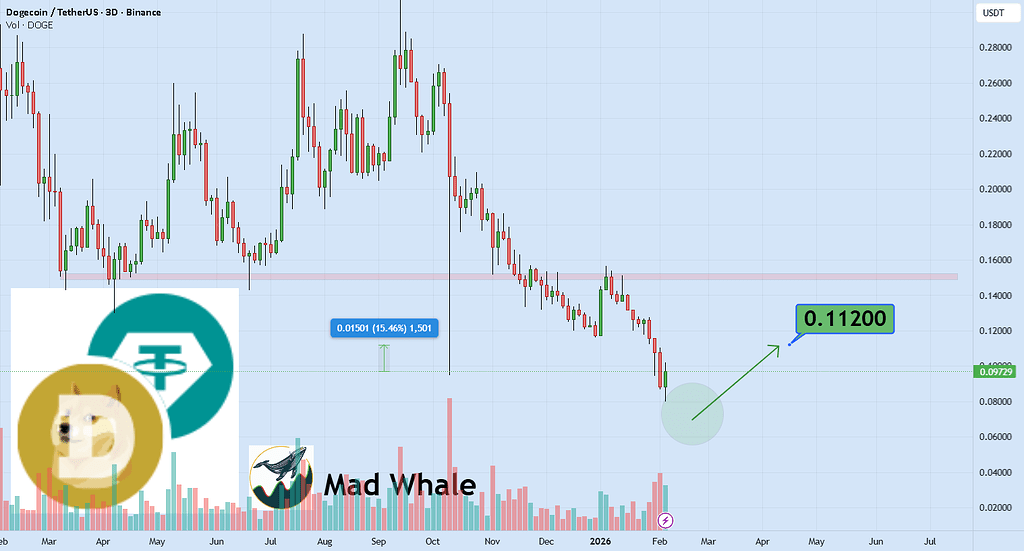 دوج‌کوین - هدف بعدی ۰.۱۱۲۰ دلار با ۱۵٪ سود