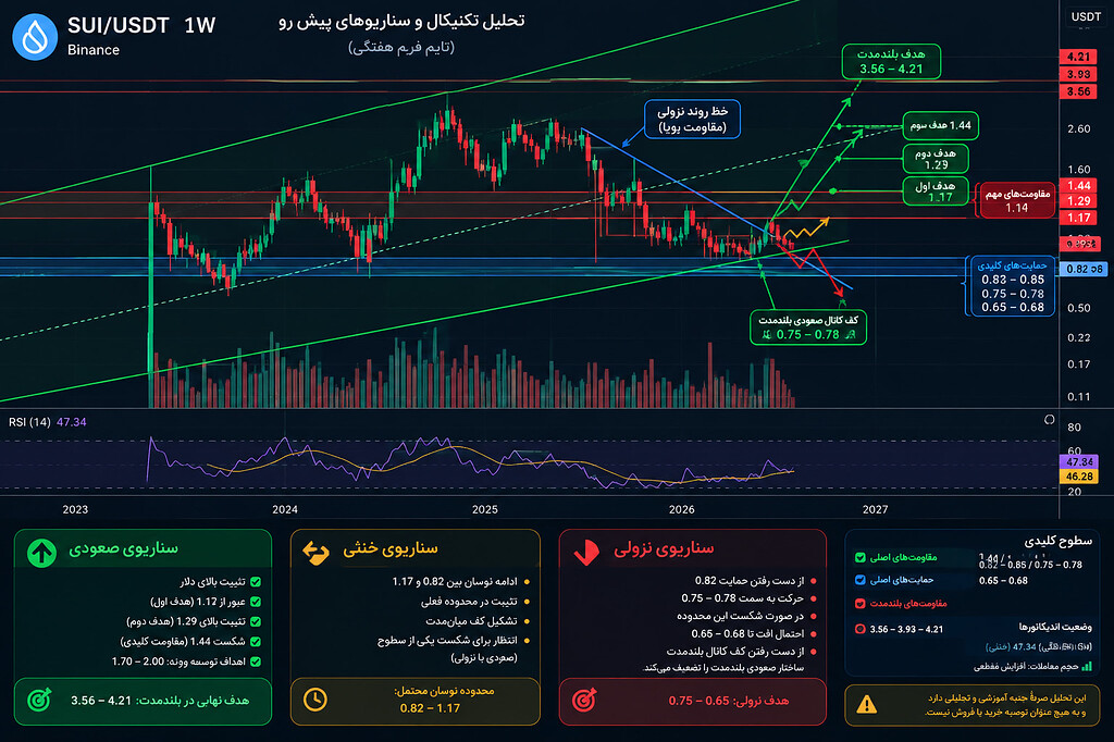 سناریو احتمالی پیش رو