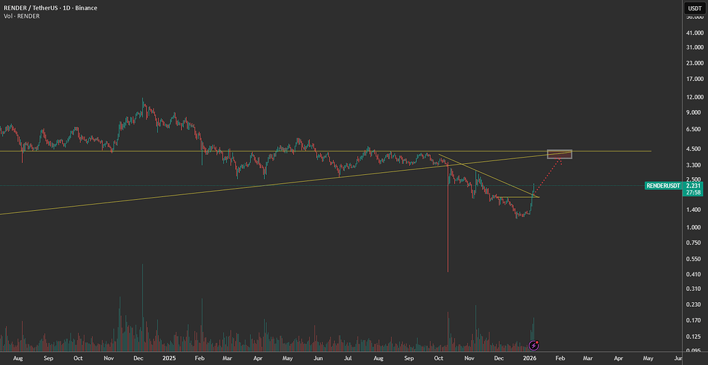 رندر | رالی نجات تا ۴ دلار یا رد صعودی؟