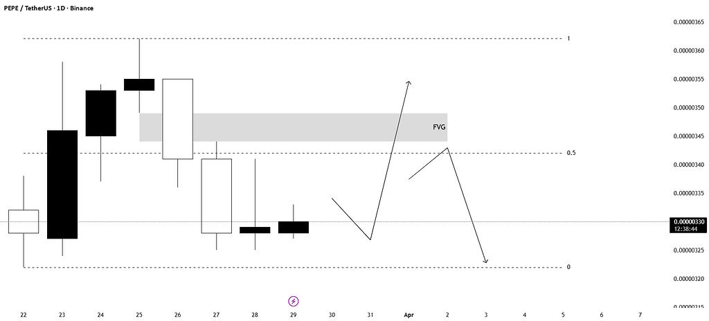 پپه | ستاپ نزولی با اصلاح به fvg روزانه