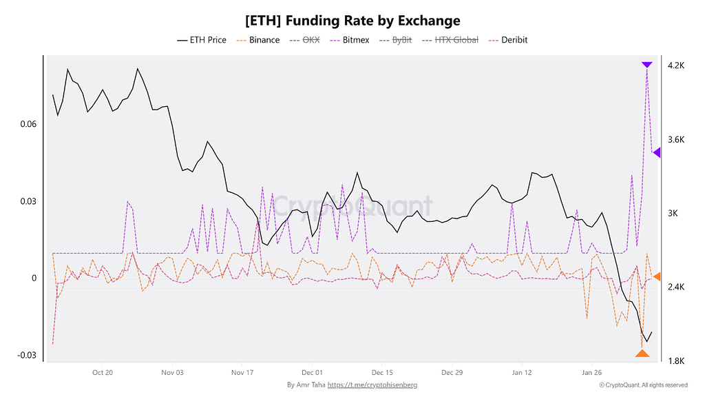 فاندینگ ریت اتریوم در BitMEX به سطح شدیداً مثبت رسید، بایننس از منفی به خنثی تغییر کرد 📊