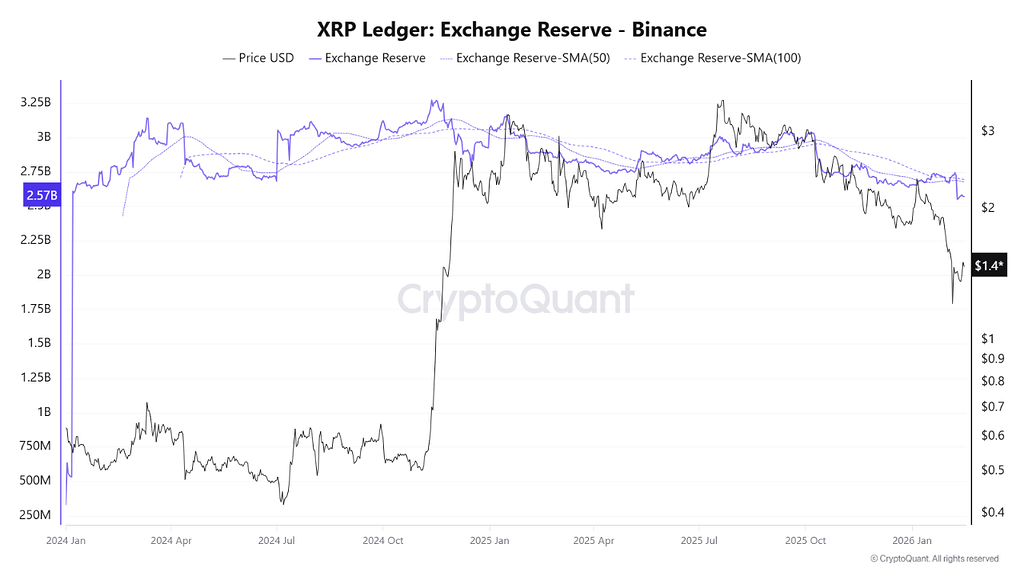 آیا xrp می‌تونه صعود کنه در حالی که ذخایر در حال کاهش هستن؟ 📉