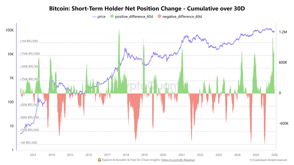 توزیع کوتاه‌مدت، جذب بلندمدت؛ سیگنال کلاسیک چرخه برای بیت‌کوین 📈