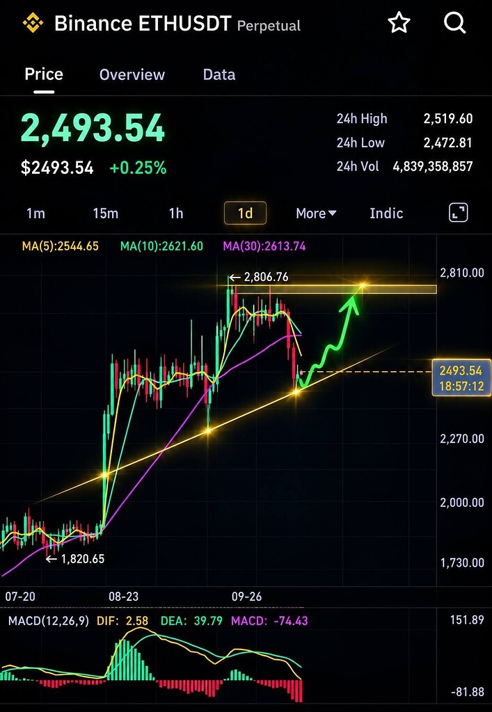 سیگنال صعودی اتریوم در محدوده تقاضای حساس 💰