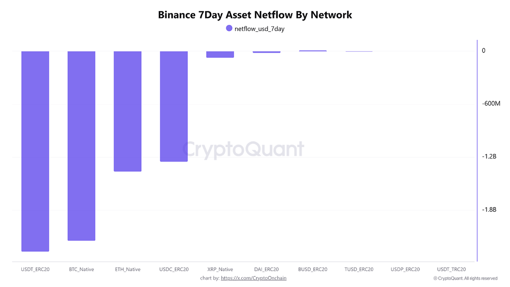 خروج سنگین سرمایه از بایننس طی ۷ روز گذشته 📉