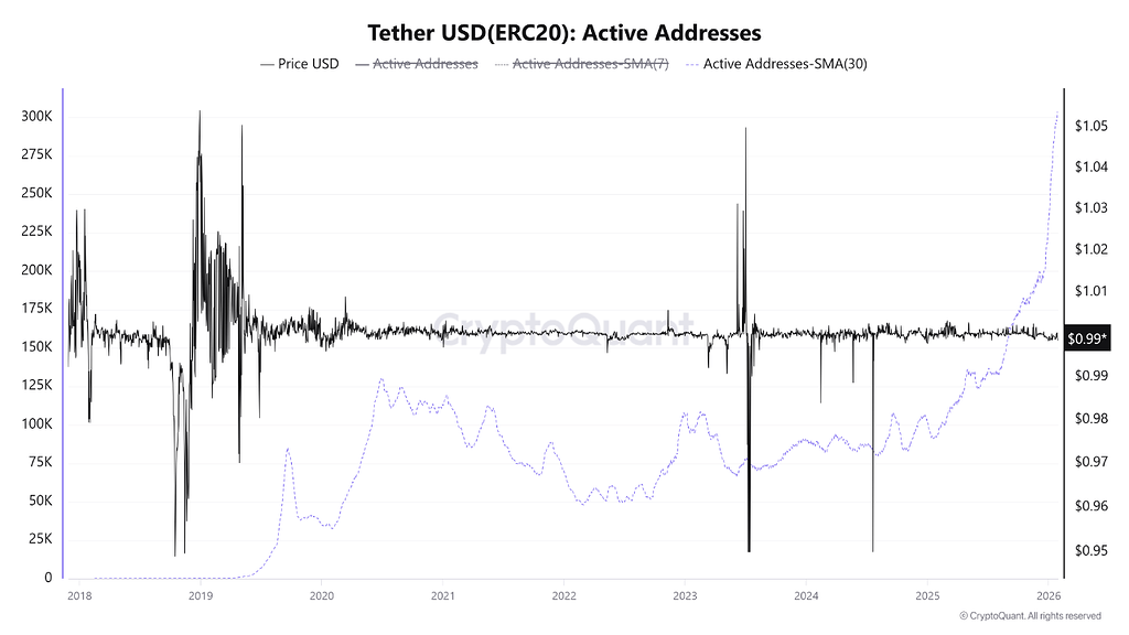 افزایش غیرعادی فعالیت تتر: شبکه به اوج رسید اما بیت‌کوین از 92 هزار دلار رد شد 📊