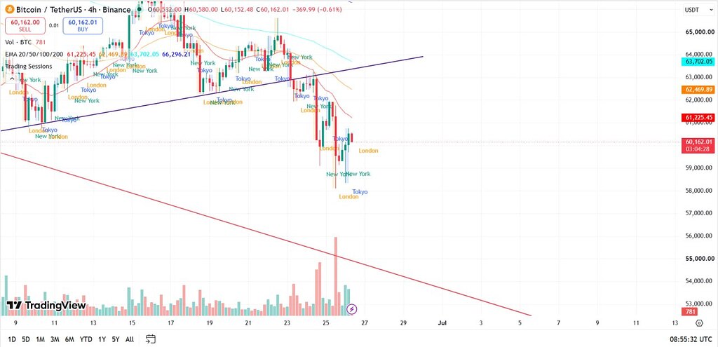 ⁉️هنوز برای خرید بیت‌کوین زوده 📉