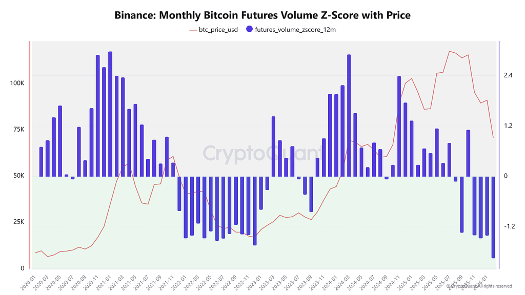 حجم فیوچرز بیت‌کوین در بایننس به پایین‌ترین سطح تاریخی رسید 📉
