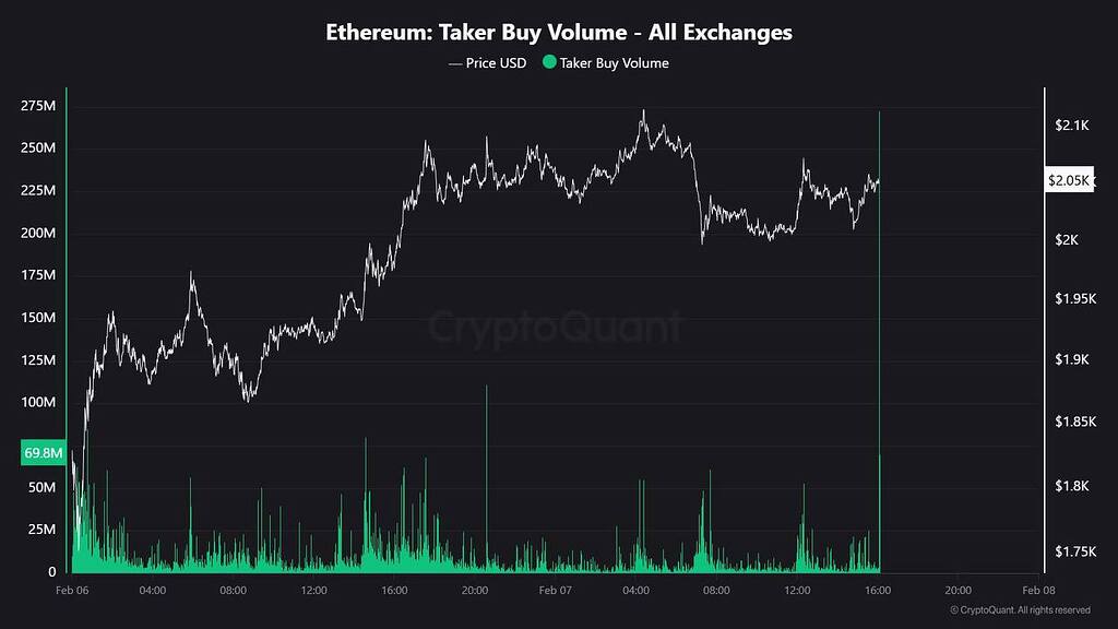 📈 فشار خرید شدید در بازار: حجم Taker Buy به 273 میلیون دلار رسید